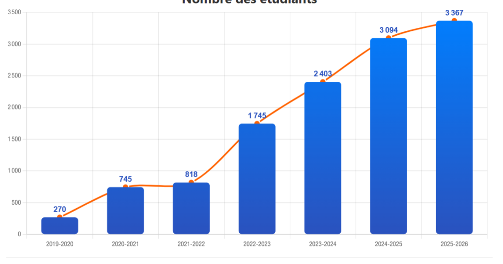 Nombre-des-etudiants-1-1024x618